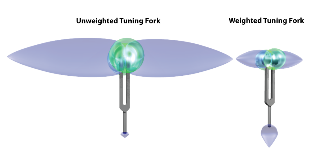 Using the right tool for the right job: Sound travel in unweighted vs. weighted tuning forks.
